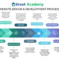 Infographic showing the step-by-step website development process in a blue corporate-themed layout, including stages like discovery, planning, design, development, testing, and launch.