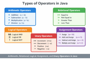 operators in Java types with examples