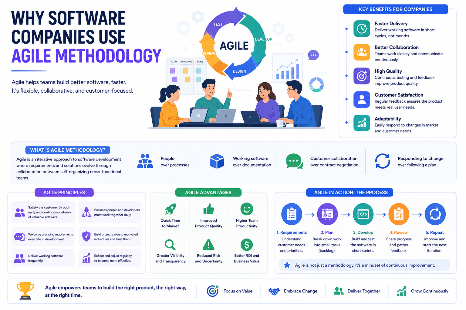 Agile software development using sprint planning, DevOps workflows, cloud computing, and team collaboration