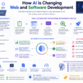 AI in software development including AI coding tools, automation, APIs, testing, and intelligent web applications