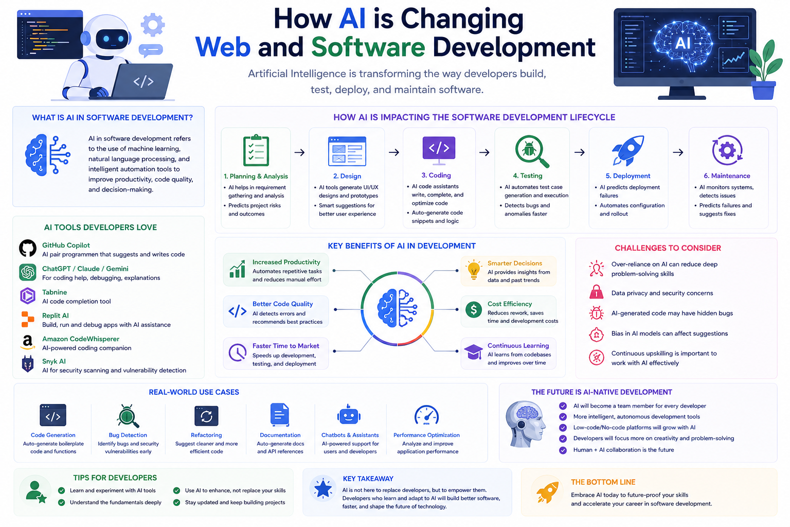 AI in software development including AI coding tools, automation, APIs, testing, and intelligent web applications