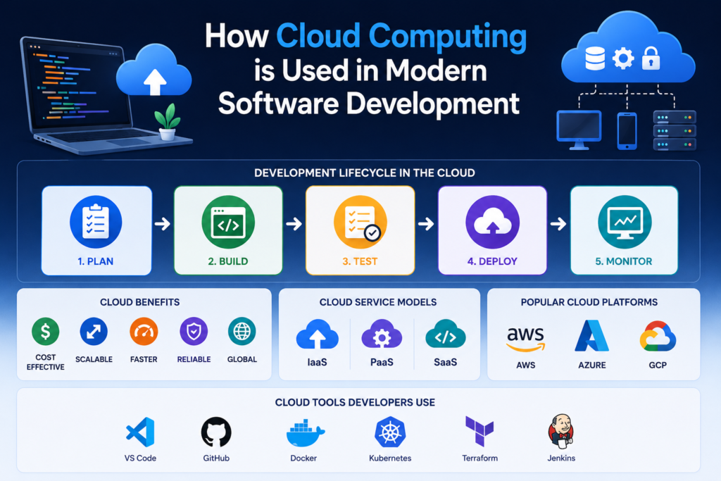 Cloud computing software development using AWS, cloud hosting, APIs, DevOps, and scalable infrastructure