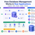 Database management systems using SQL, NoSQL, APIs, cloud databases, and scalable backend systems