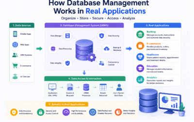 Database management systems using SQL, NoSQL, APIs, cloud databases, and scalable backend systems