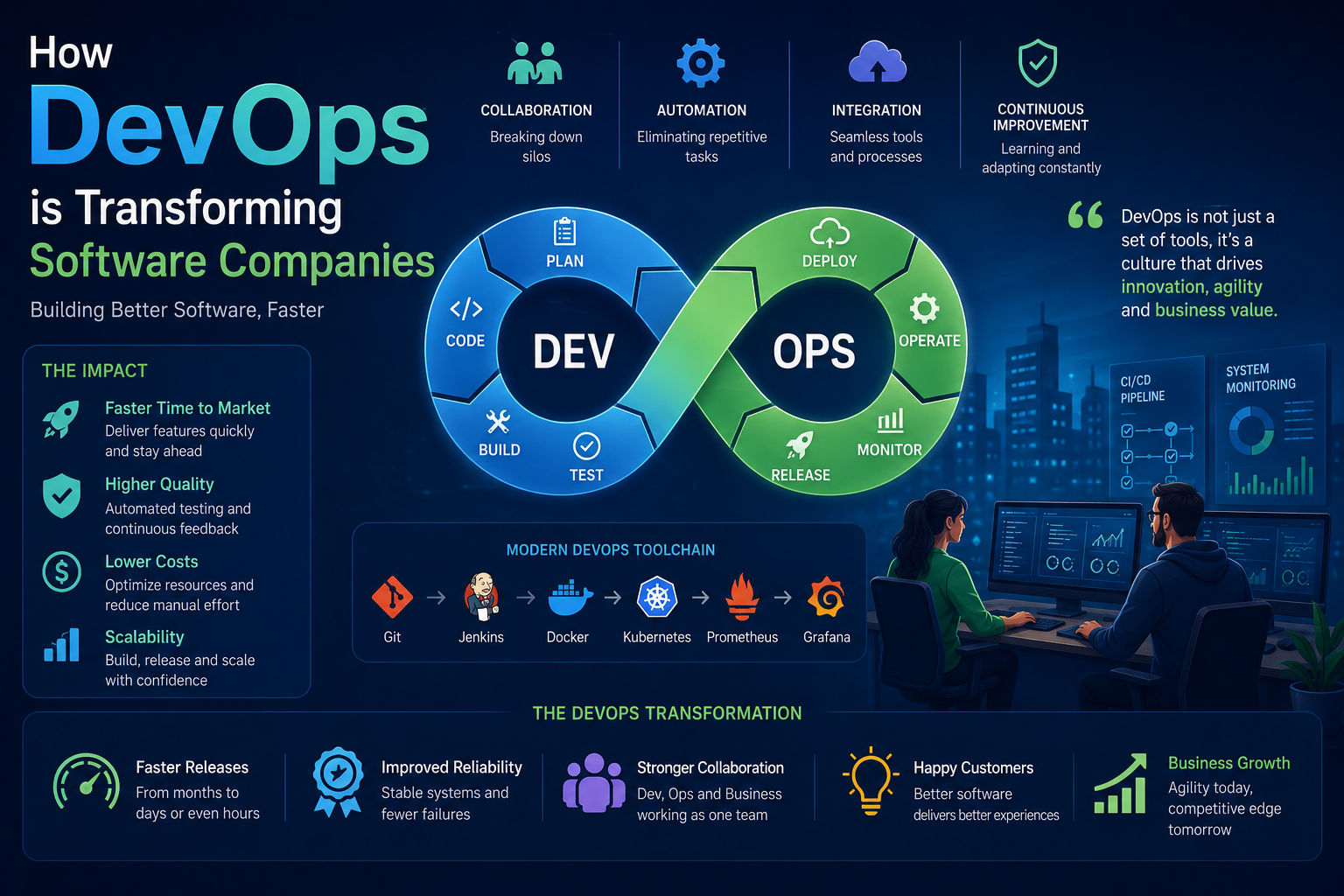 DevOps in software companies using Docker, Kubernetes, CI/CD pipelines, cloud computing, and automation