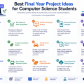Final year project ideas for Computer Science students including AI, full stack, cloud computing, and mobile app development