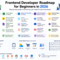 Frontend developer roadmap including HTML, CSS, JavaScript, React.js, APIs, and responsive design
