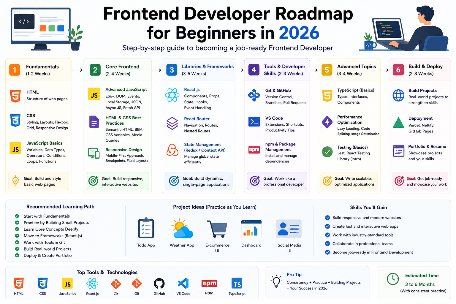Frontend developer roadmap including HTML, CSS, JavaScript, React.js, APIs, and responsive design