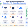 Full stack developer career opportunities including frontend, backend, APIs, DevOps, and cloud computing