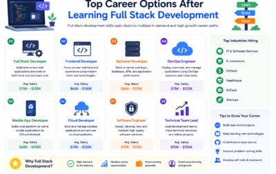 Full stack developer career opportunities including frontend, backend, APIs, DevOps, and cloud computing