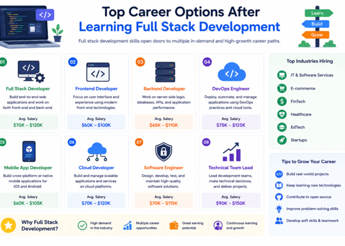 Full stack developer career opportunities including frontend, backend, APIs, DevOps, and cloud computing