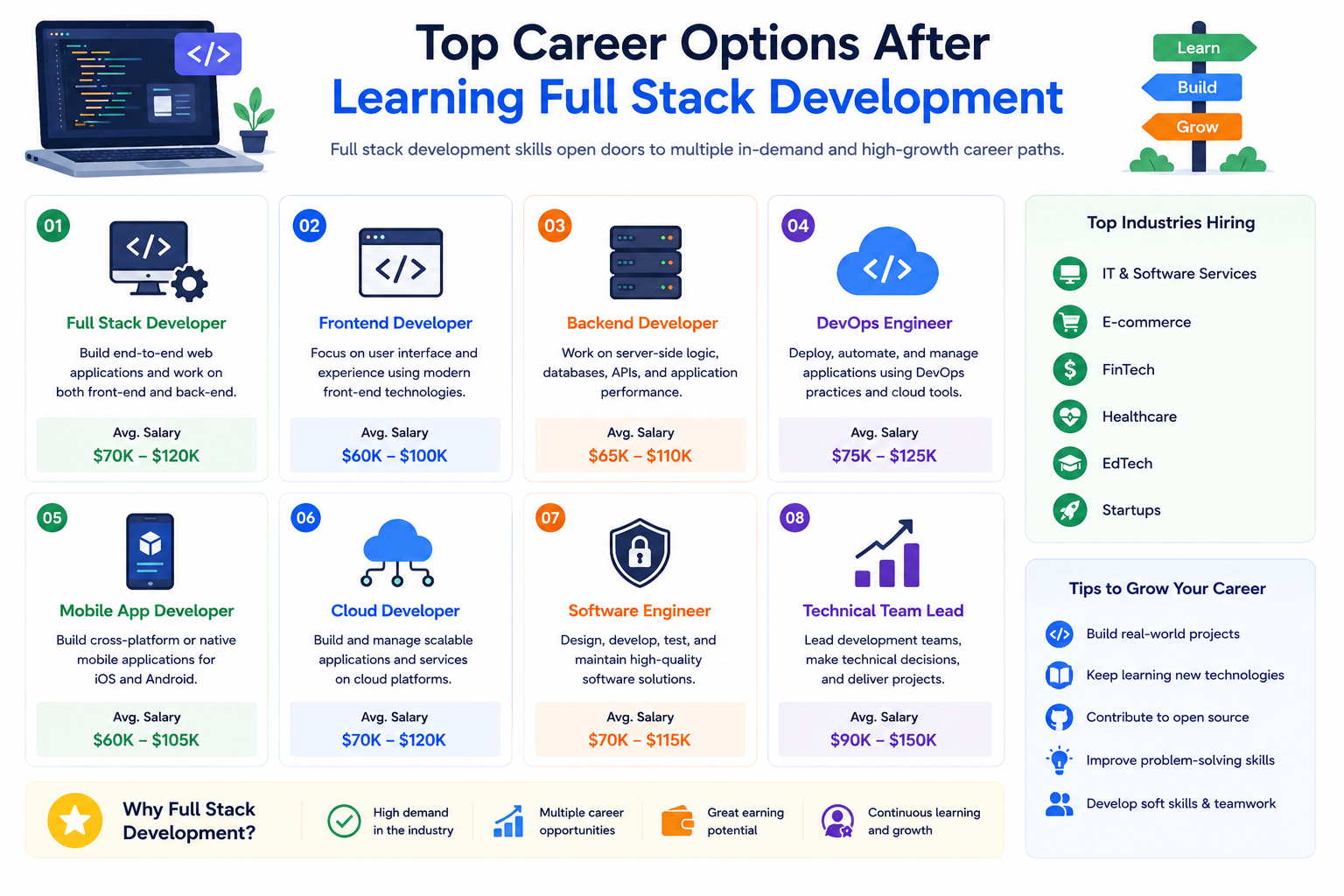 Full stack developer career opportunities including frontend, backend, APIs, DevOps, and cloud computing