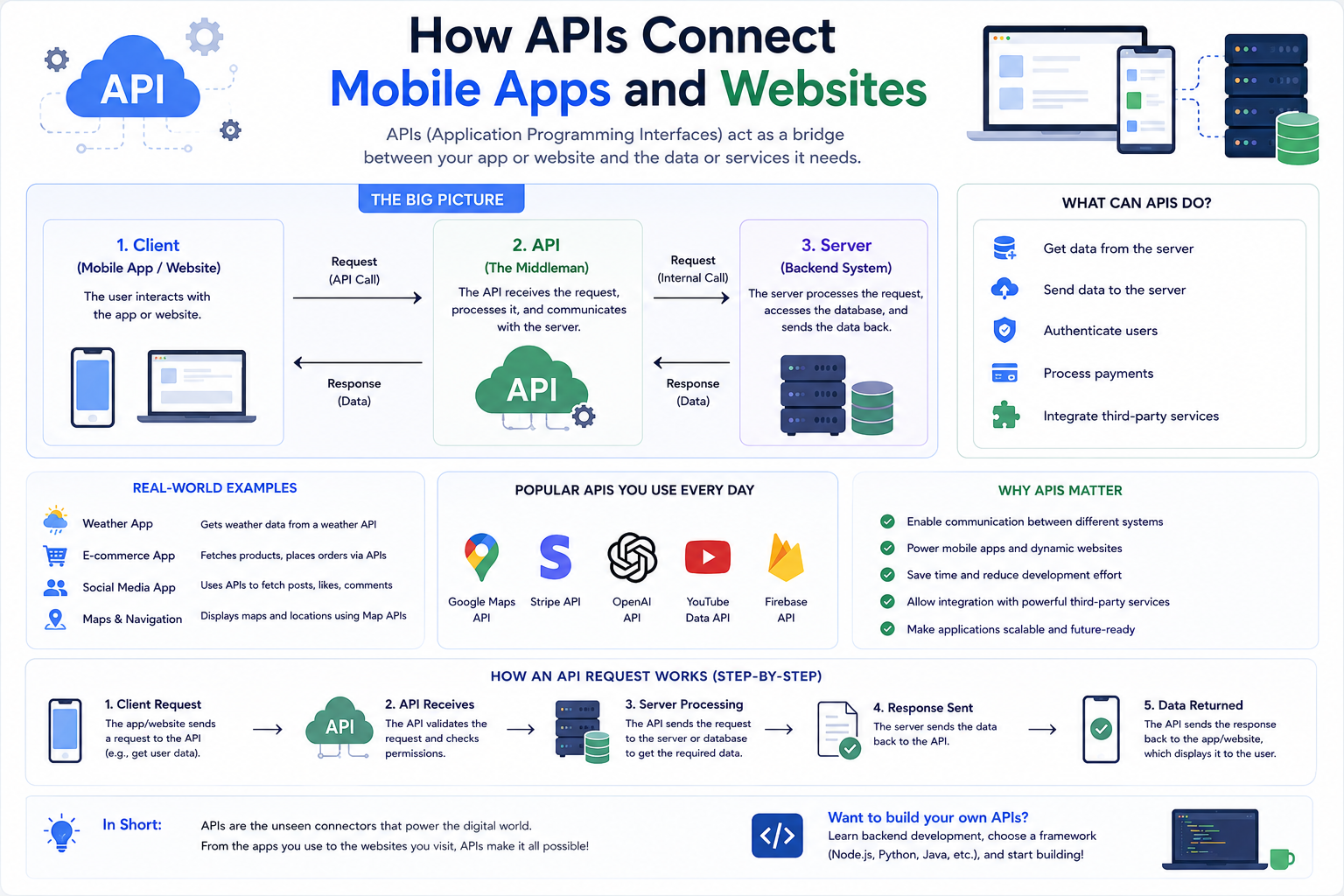 API development guide showing how APIs connect mobile apps, websites, databases, and backend systems