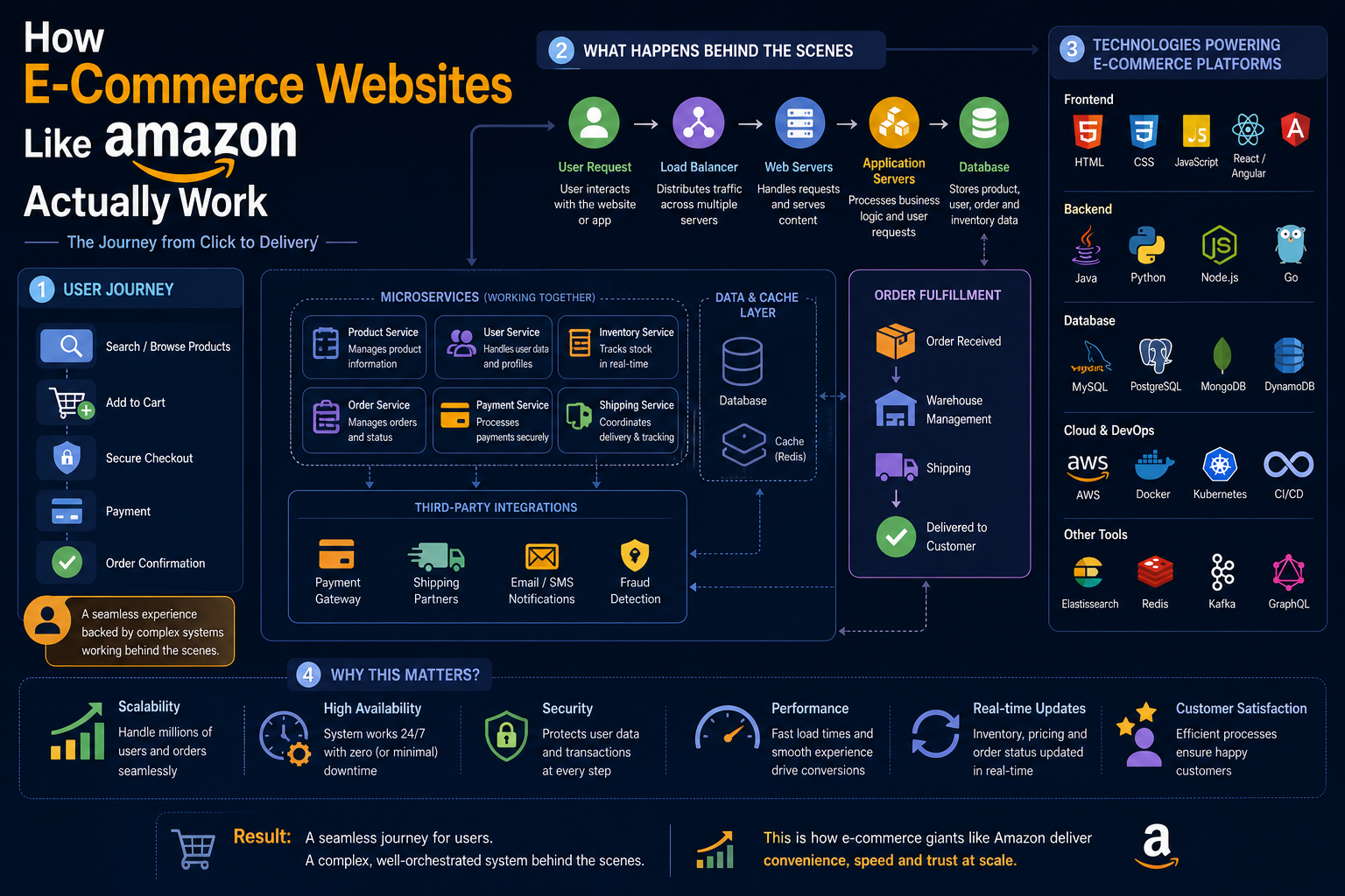 Ecommerce website development using APIs, databases, cloud computing, payment gateways, and scalable systems