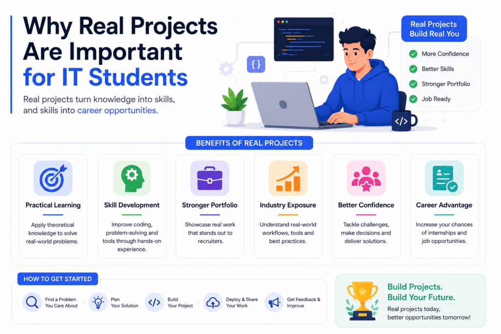 Live projects for students including software development, APIs, cloud computing, and full stack development