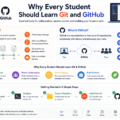 Git GitHub tutorial for software development, version control, collaboration, and coding workflows