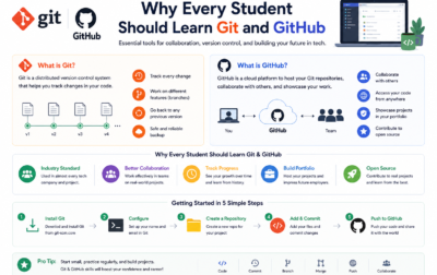 Git GitHub tutorial for software development, version control, collaboration, and coding workflows