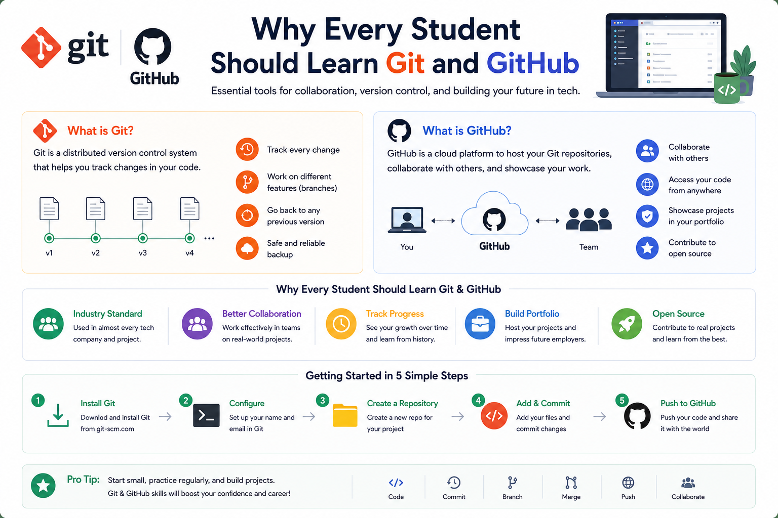 Git GitHub tutorial for software development, version control, collaboration, and coding workflows