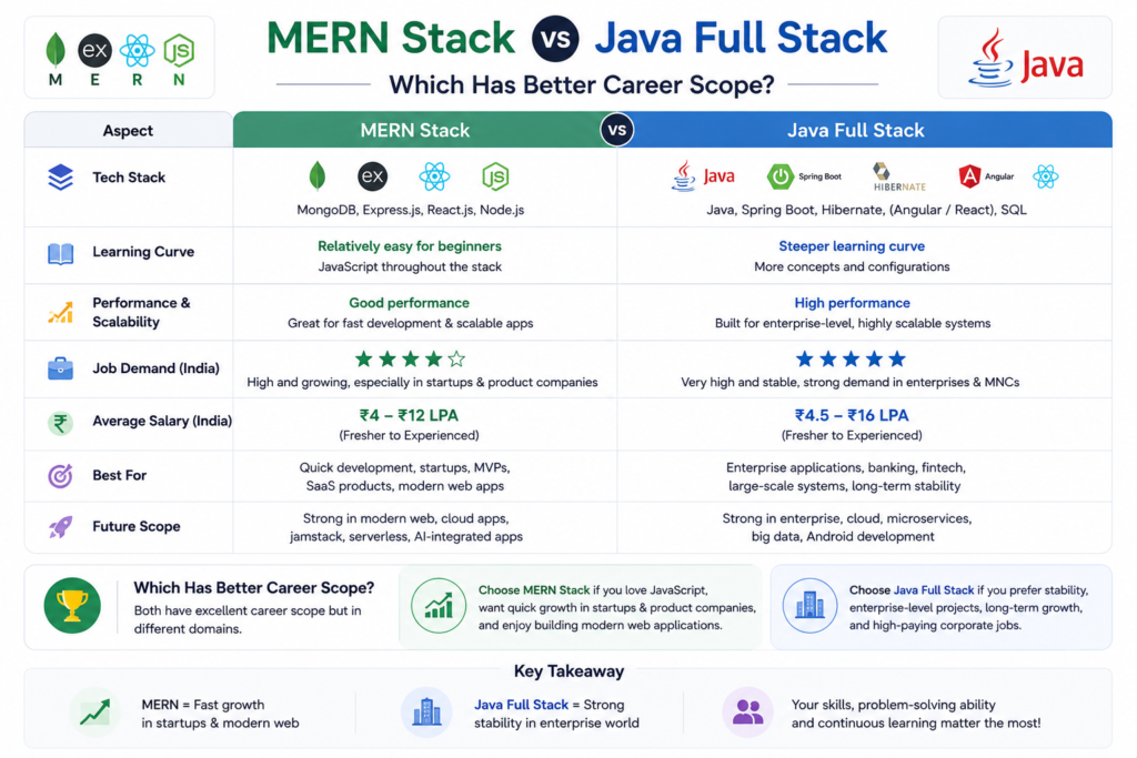 MERN vs Java Full Stack comparison including salary, career scope, technologies, and future opportunities