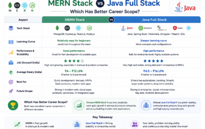 MERN vs Java Full Stack comparison including salary, career scope, technologies, and future opportunities
