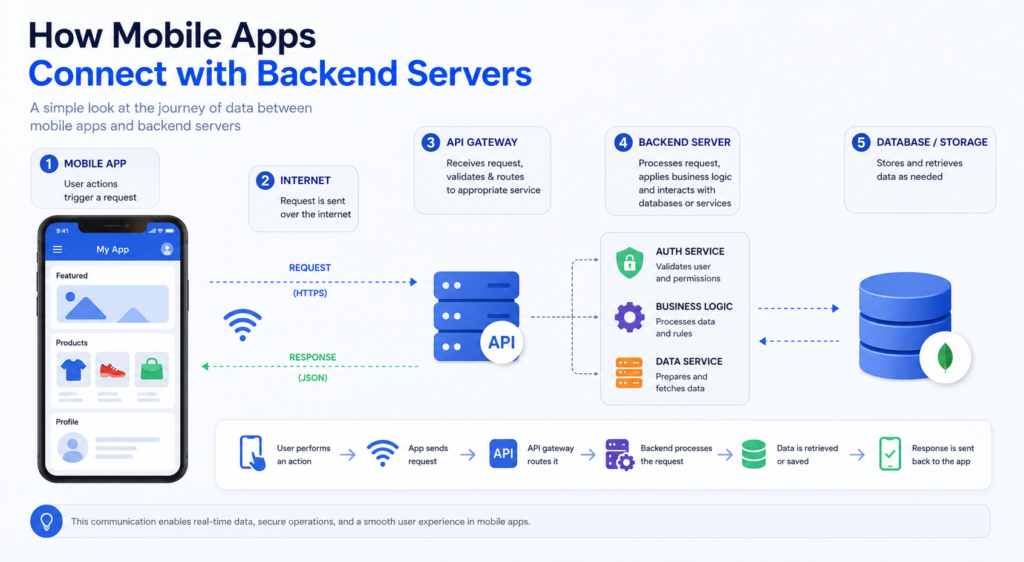 Mobile app backend connection using APIs, databases, cloud computing, and scalable backend servers