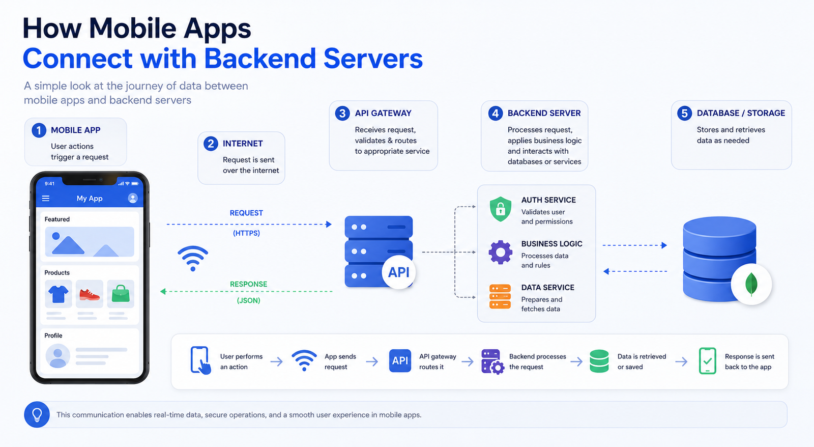 Mobile app backend connection using APIs, databases, cloud computing, and scalable backend servers