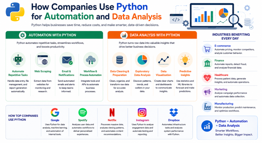 Python automation data analysis in business operations, AI, analytics, and software development