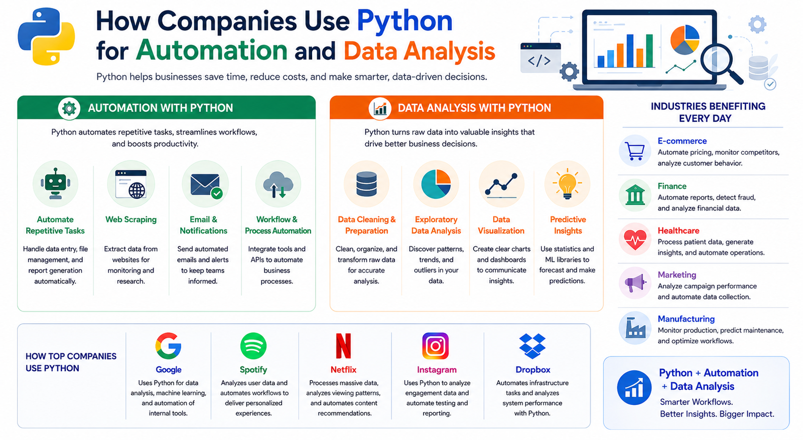 Python automation data analysis in business operations, AI, analytics, and software development