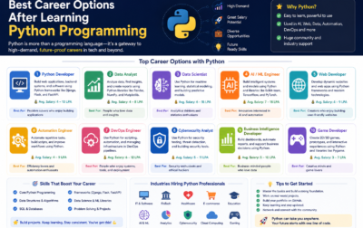 Python career opportunities in AI, Machine Learning, Data Science, and software development