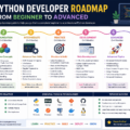 Python developer roadmap for beginners to advanced software development and AI engineering