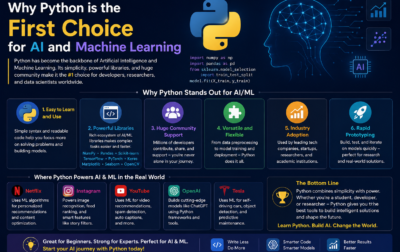 Python for AI ML applications including Artificial Intelligence, Machine Learning, automation, and data science