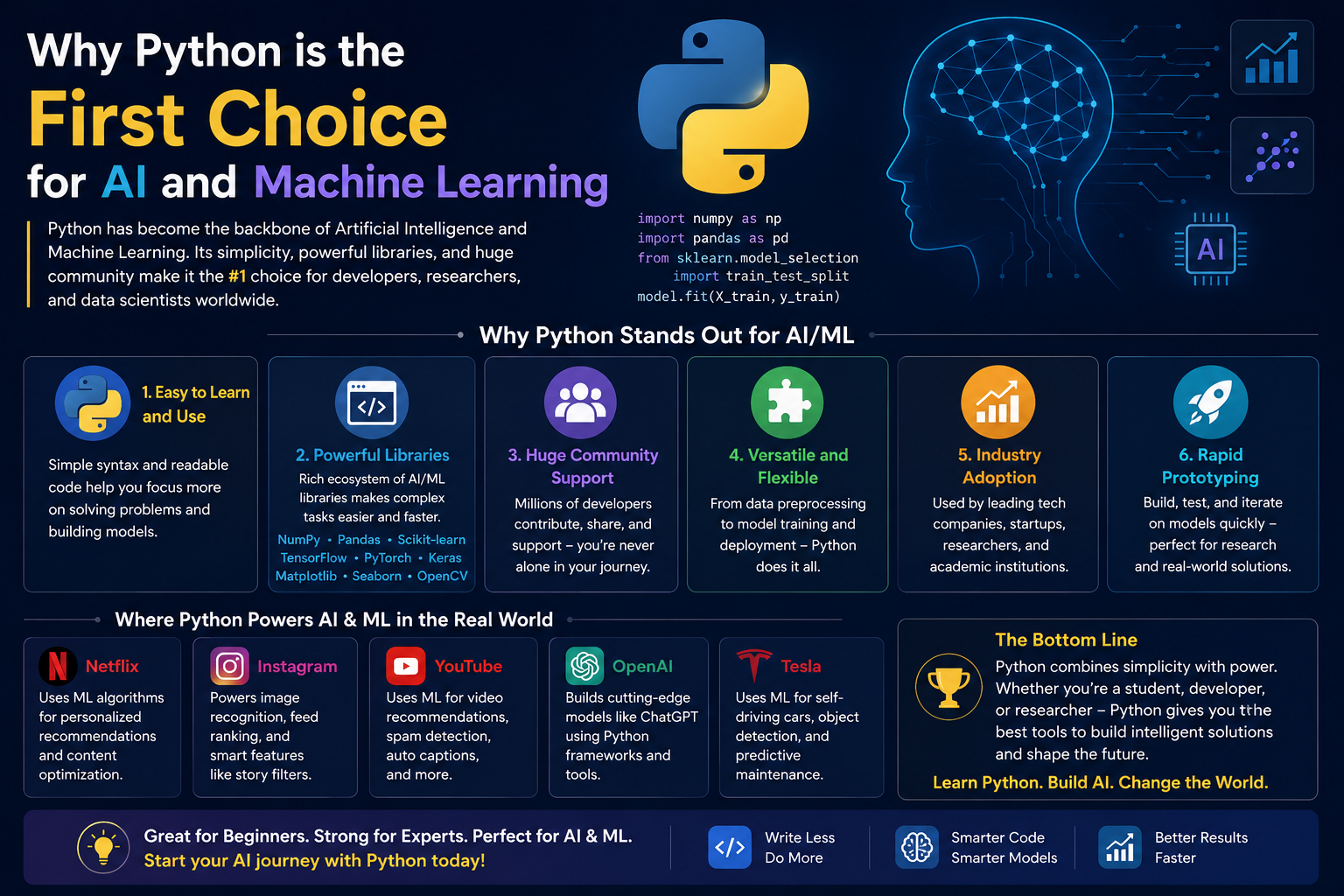 Python for AI ML applications including Artificial Intelligence, Machine Learning, automation, and data science
