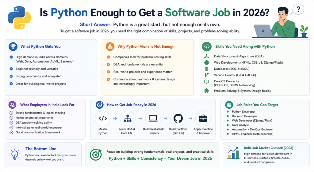 Python jobs India opportunities in software development, AI, backend engineering, and automation
