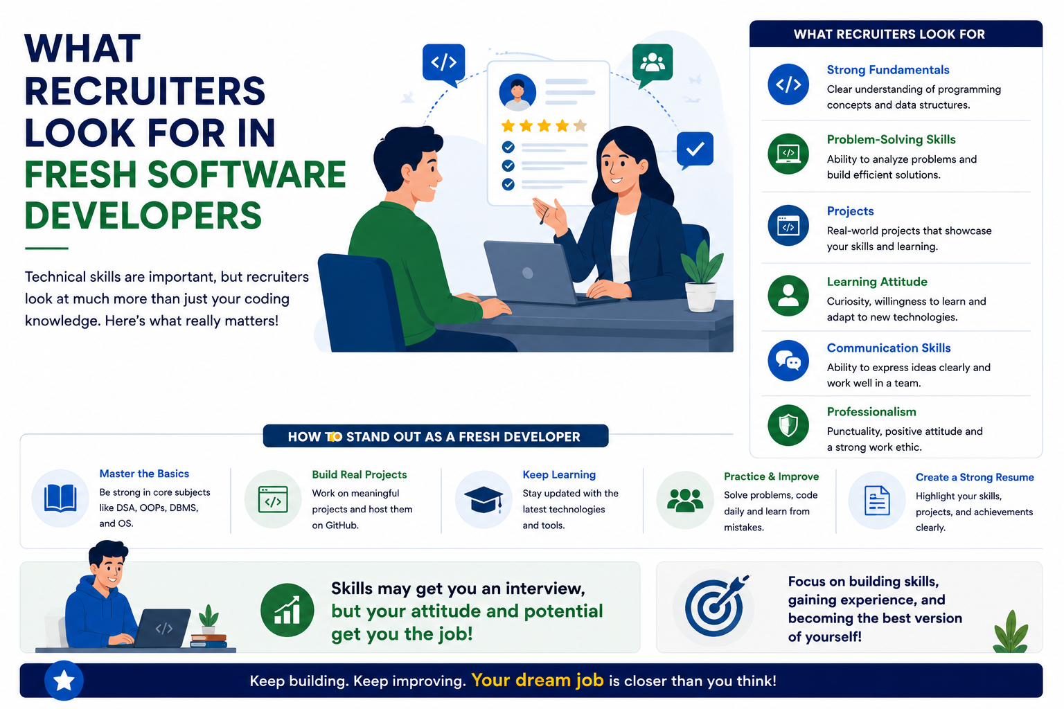 Recruiters evaluating fresh software developers based on projects, programming skills, internships, and technical knowledge