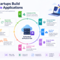 Scalable application development using cloud computing, APIs, databases, DevOps, and scalable architectures