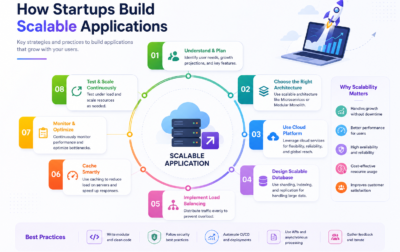 Scalable application development using cloud computing, APIs, databases, DevOps, and scalable architectures