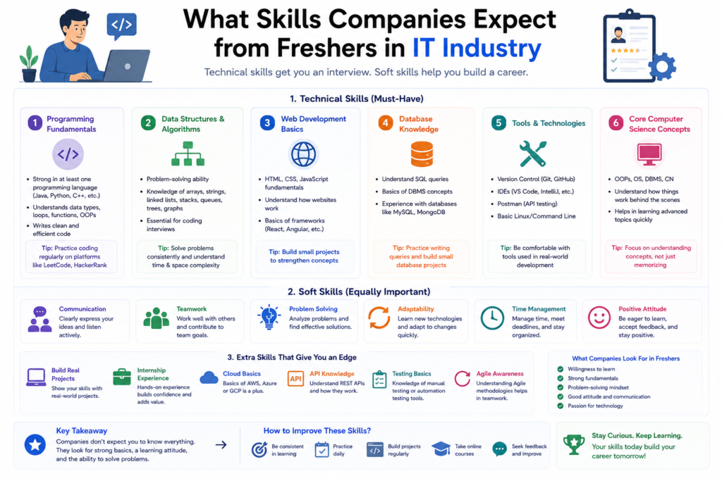 IT industry skills for freshers including programming, APIs, GitHub, full stack development, and teamwork