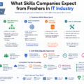 IT industry skills for freshers including programming, APIs, GitHub, full stack development, and teamwork
