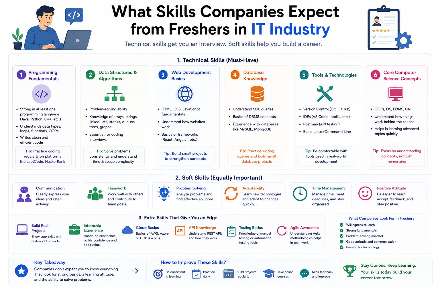 IT industry skills for freshers including programming, APIs, GitHub, full stack development, and teamwork