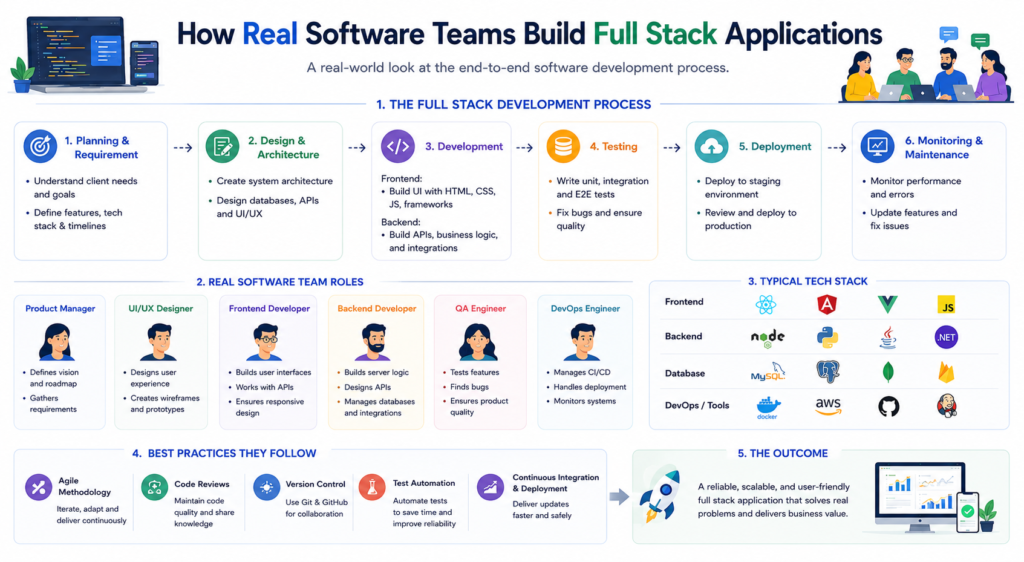 Software development process for building full stack applications using frontend, backend, APIs, databases, and deployment