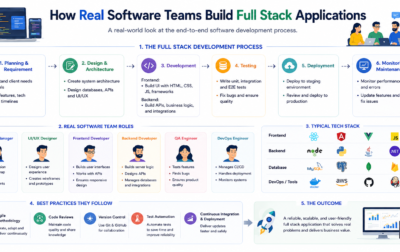Software development process for building full stack applications using frontend, backend, APIs, databases, and deployment