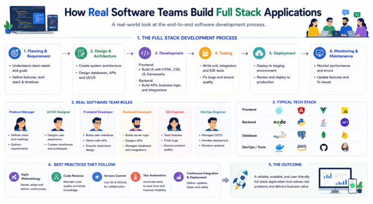 Software development process for building full stack applications using frontend, backend, APIs, databases, and deployment
