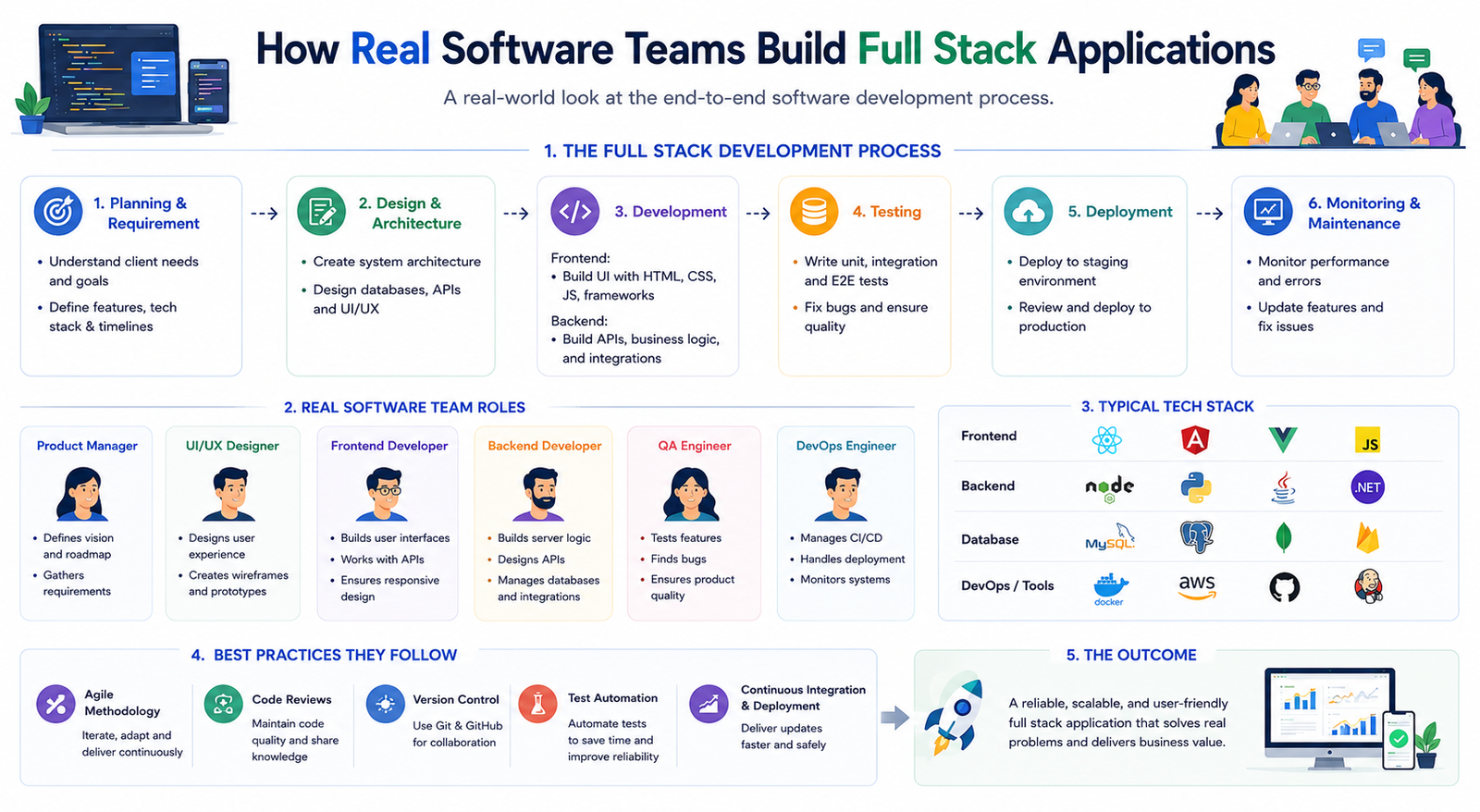 Software development process for building full stack applications using frontend, backend, APIs, databases, and deployment