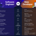 Software engineer vs web developer comparison including frontend, backend, system design, and software development