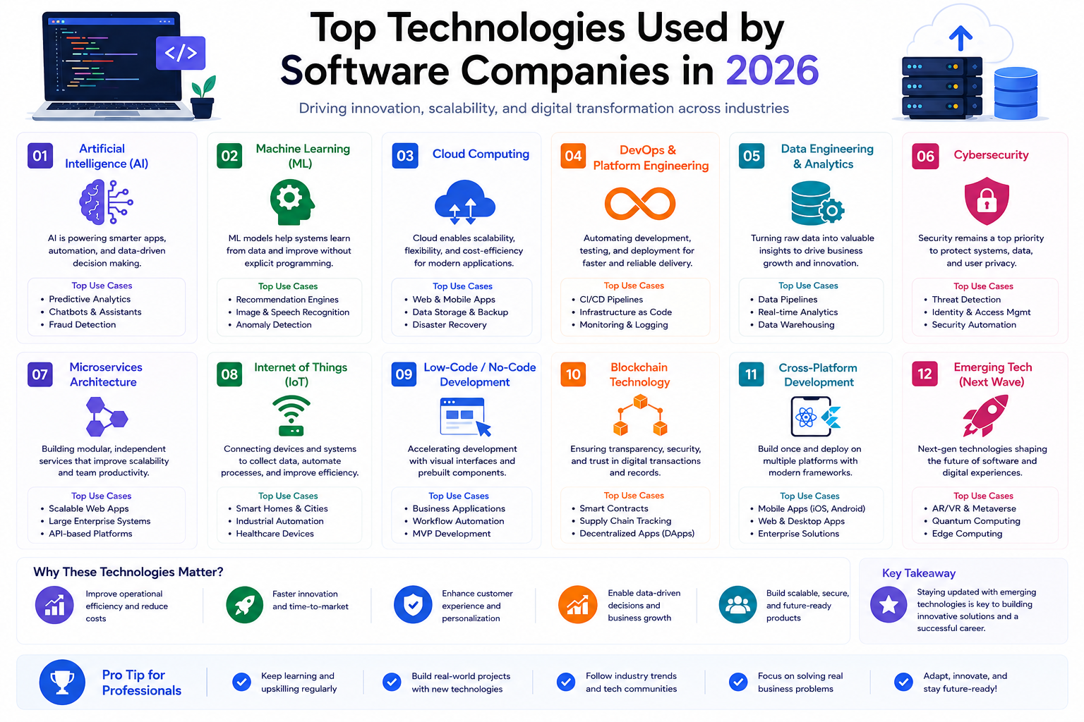 Latest software technologies including AI, cloud computing, cybersecurity, DevOps, and full stack development