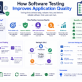 Software testing basics including automation testing, API testing, performance testing, and quality assurance