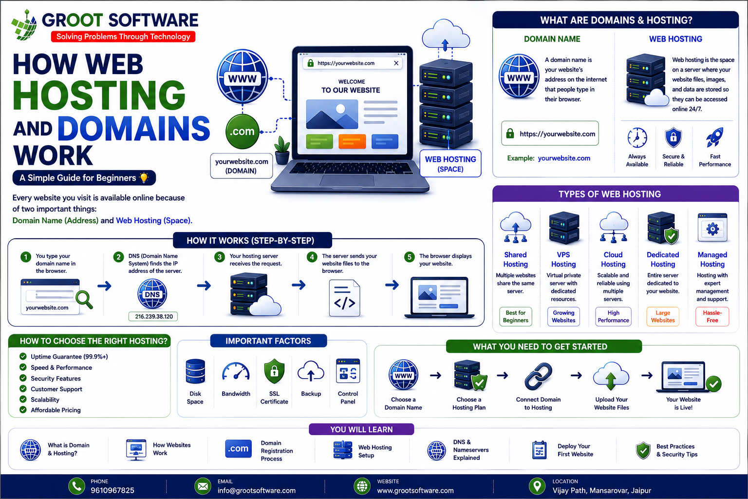 Illustration showing domain names, DNS, web hosting servers, and website deployment infrastructure