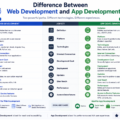 Web vs app development comparison including technologies, careers, frontend, backend, and mobile development