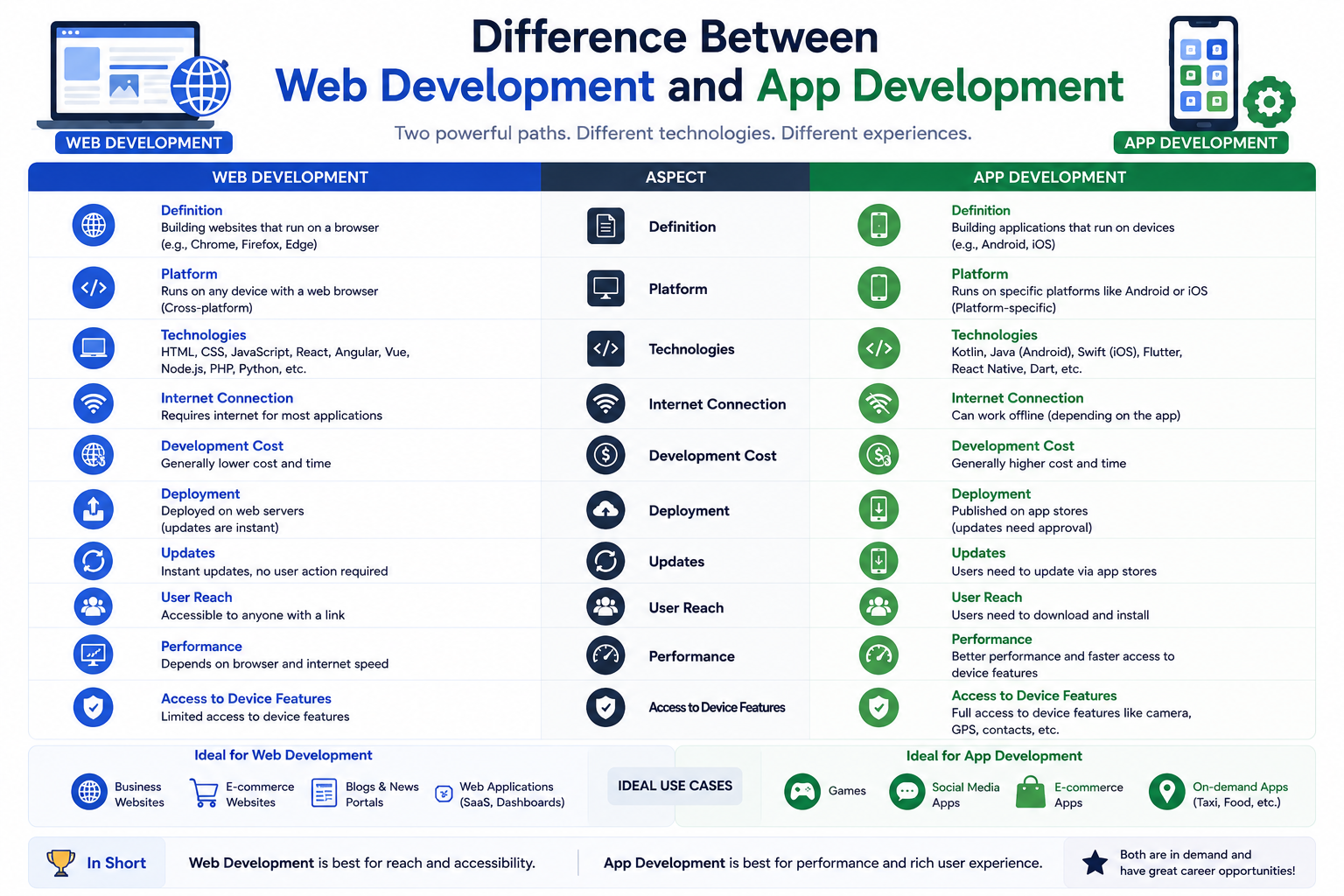 Web vs app development comparison including technologies, careers, frontend, backend, and mobile development