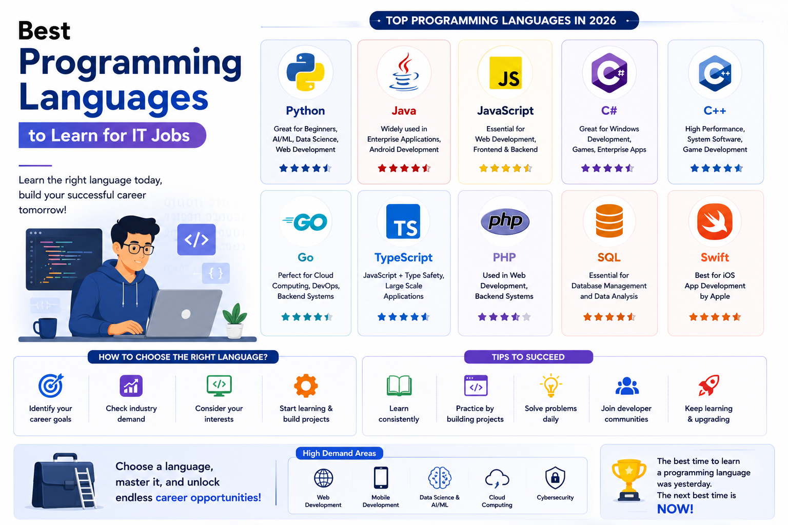 Popular programming languages including Python, Java, JavaScript, C++, Go, and SQL for software development careers